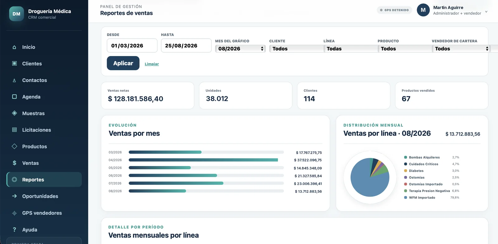 Reportes de ventas del CRM con evolución mensual y distribución por línea de producto